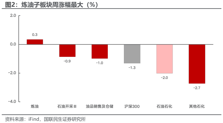 谁能回答炼油子板块周涨幅最大（%）