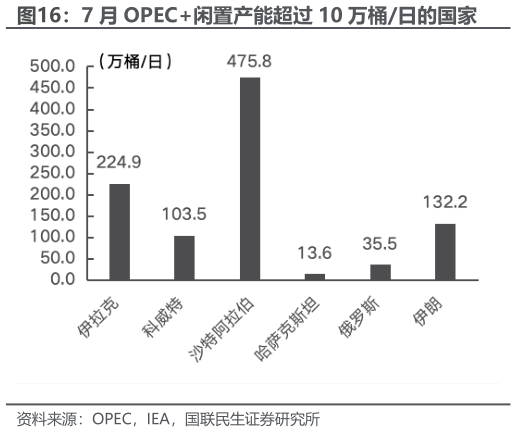 如何才能7 月 OPEC闲置产能超过 10 万桶日的国家
