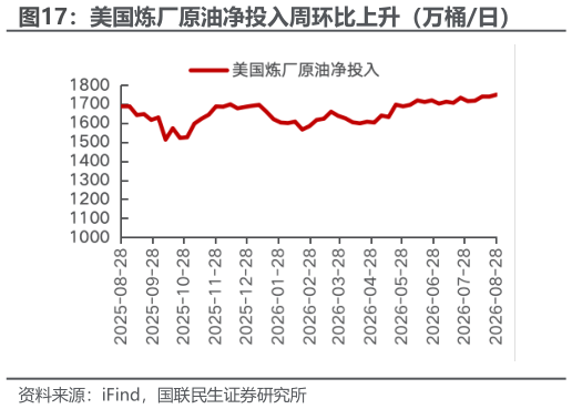咨询大家美国炼厂原油净投入周环比上升（万桶日）