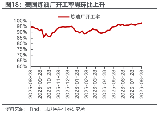 谁能回答美国炼油厂开工率周环比上升