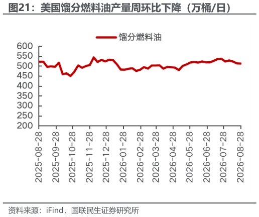 请问一下美国馏分燃料油产量周环比下降（万桶日）