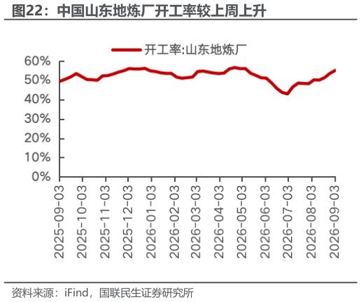 如何解释中国山东地炼厂开工率较上周上升