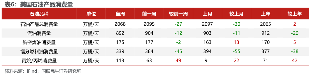 咨询下各位美国石油产品消费量