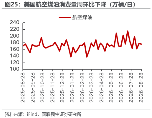 想问下各位网友美国航空煤油消费量周环比下降（万桶日）