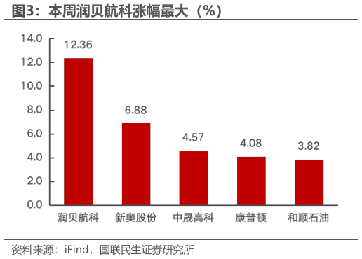 咨询大家本周润贝航科涨幅最大（%）