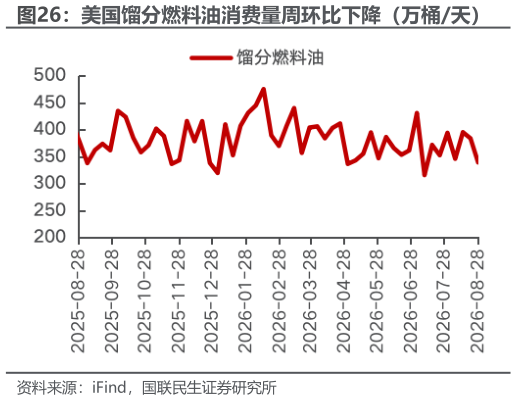 咨询大家美国馏分燃料油消费量周环比下降（万桶天）
