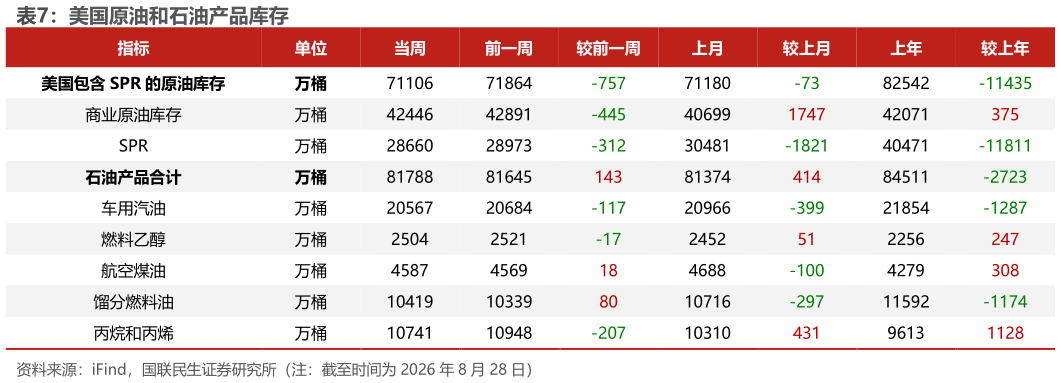 如何解释美国原油和石油产品库存