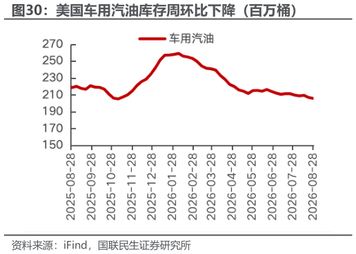 如何才能美国车用汽油库存周环比下降（百万桶）