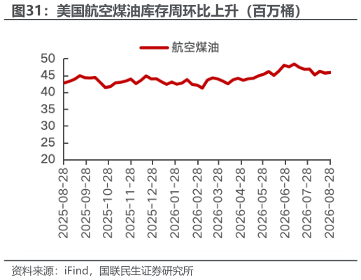 谁知道美国航空煤油库存周环比上升（百万桶）