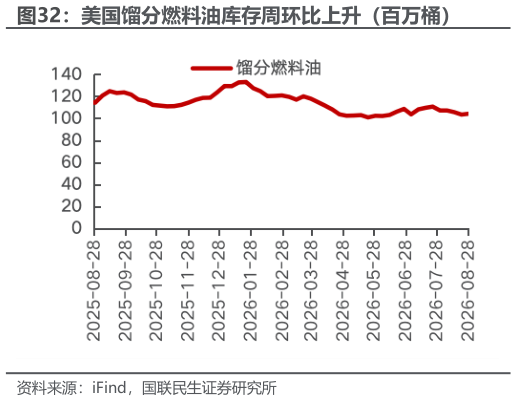 你知道美国馏分燃料油库存周环比上升（百万桶）