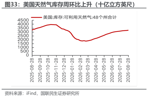 咨询下各位美国天然气库存周环比上升（十亿立方英尺）