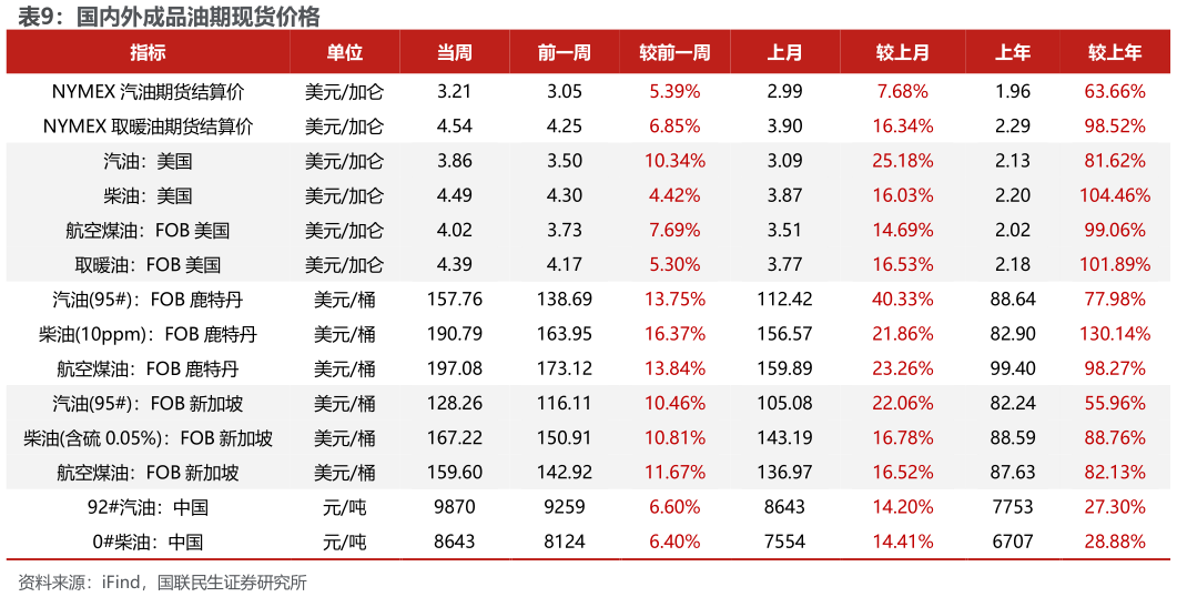 怎样理解国内外成品油期现货价格
