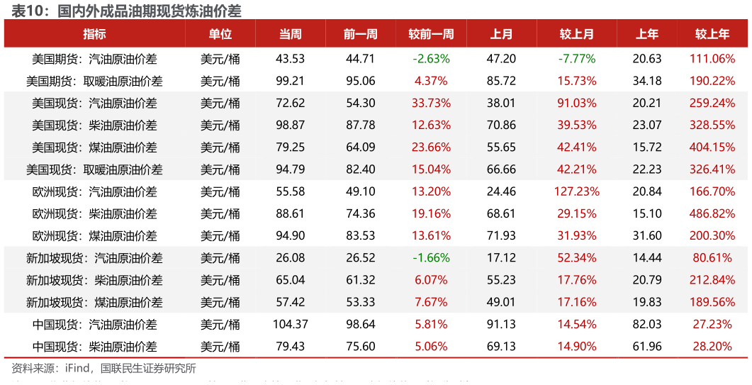 我想了解一下国内外成品油期现货炼油价差