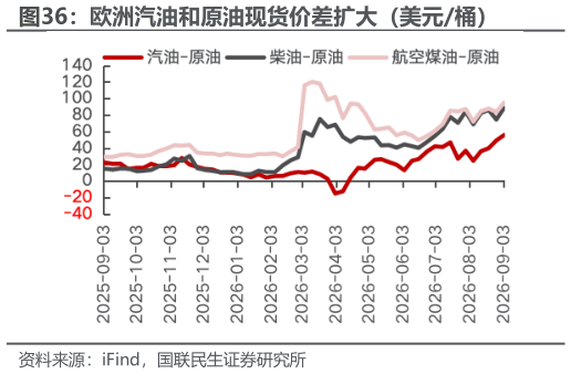 想问下各位网友欧洲汽油和原油现货价差扩大（美元桶）