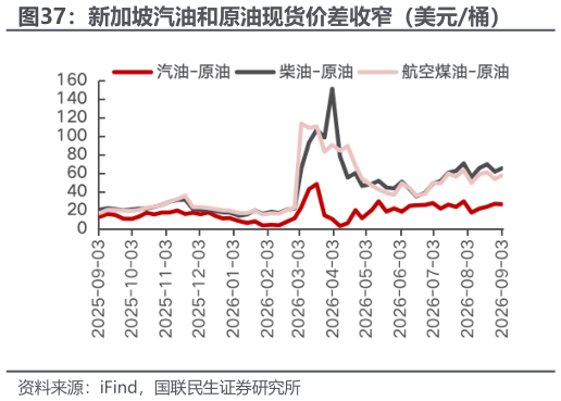 请问一下新加坡汽油和原油现货价差收窄（美元桶）