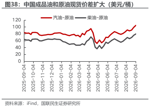如何解释中国成品油和原油现货价差扩大（美元桶）