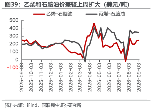 你知道乙烯和石脑油价差较上周扩大（美元吨）