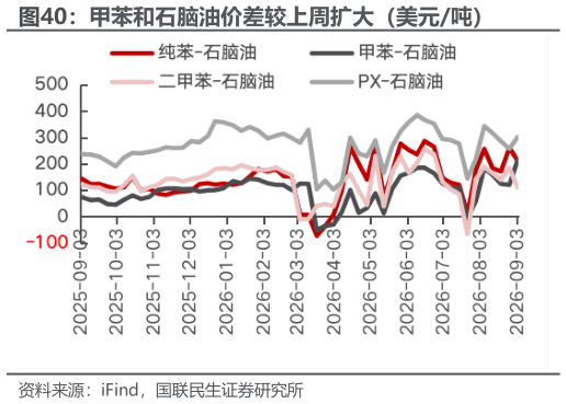 你知道甲苯和石脑油价差较上周扩大（美元吨）