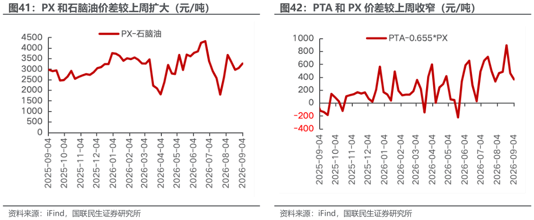 怎样理解PX 和石脑油价差较上周扩大（元吨）PTA 和 PX 价差较上周收窄（元吨）