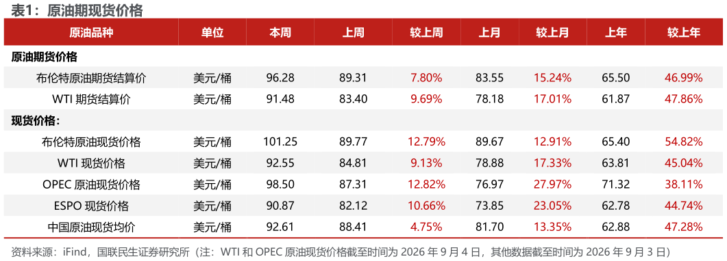 我想了解一下原油期现货价格