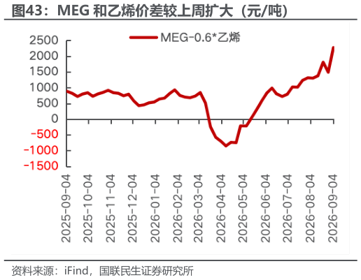 如何才能MEG 和乙烯价差较上周扩大（元吨）