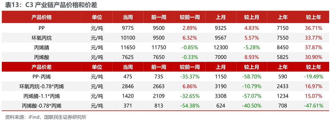 请问一下C3 产业链产品价格和价差
