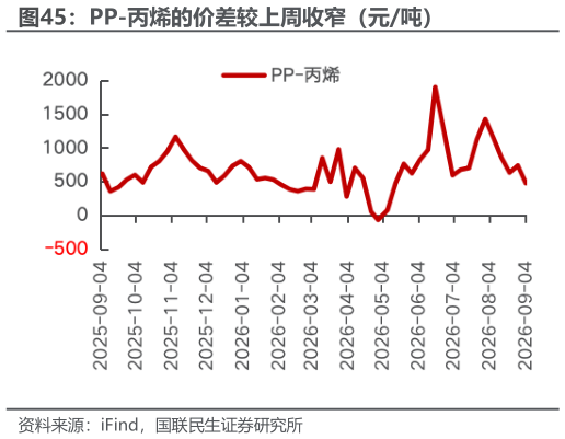 如何了解PP-丙烯的价差较上周收窄（元吨）