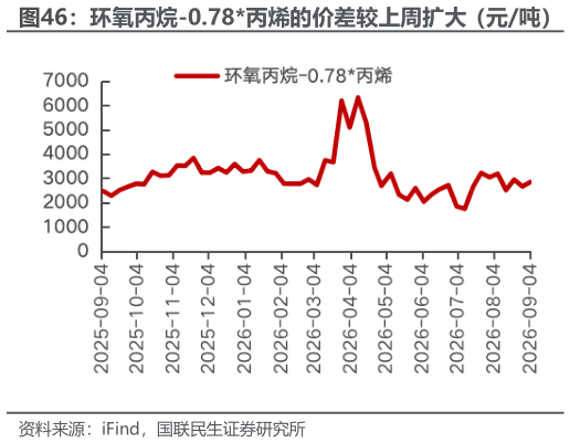 谁能回答环氧丙烷-0.78丙烯的价差较上周扩大（元吨）