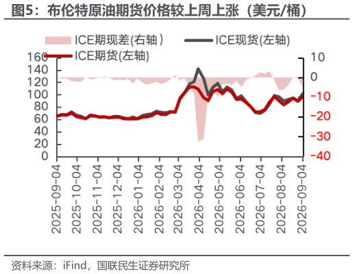 想关注一下布伦特原油期货价格较上周上涨（美元桶）