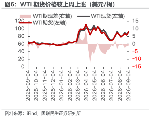 想问下各位网友WTI 期货价格较上周上涨（美元桶）