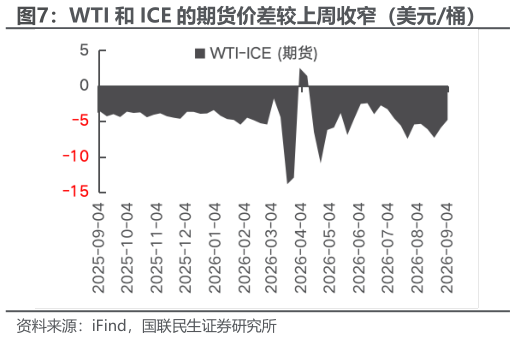 如何了解WTI 和 ICE 的期货价差较上周收窄（美元桶）