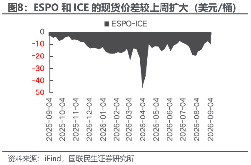 一起讨论下ESPO 和 ICE 的现货价差较上周扩大（美元桶）