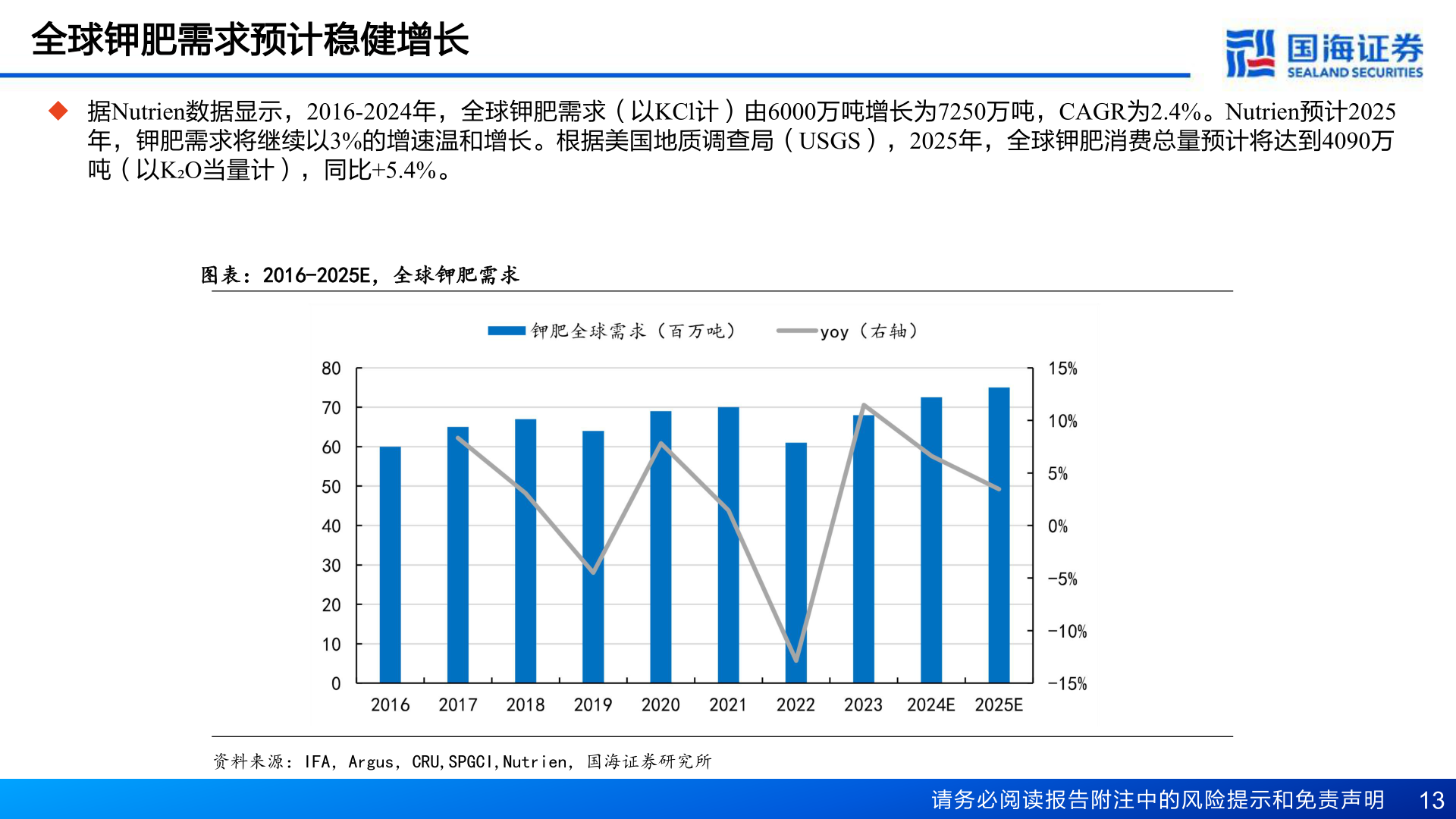 咨询大家全球钾肥需求预计稳健增长