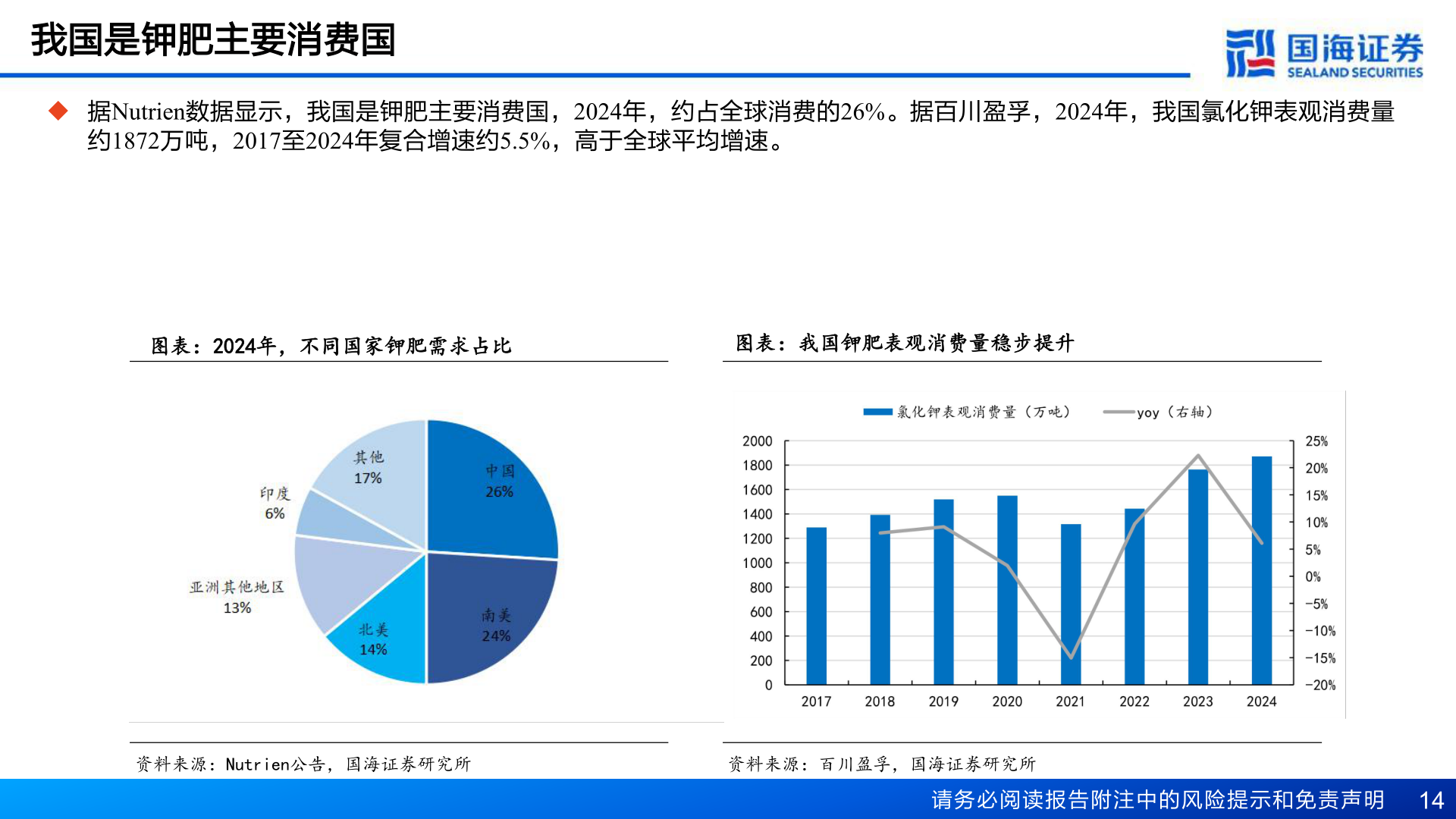 请问一下我国是钾肥主要消费国