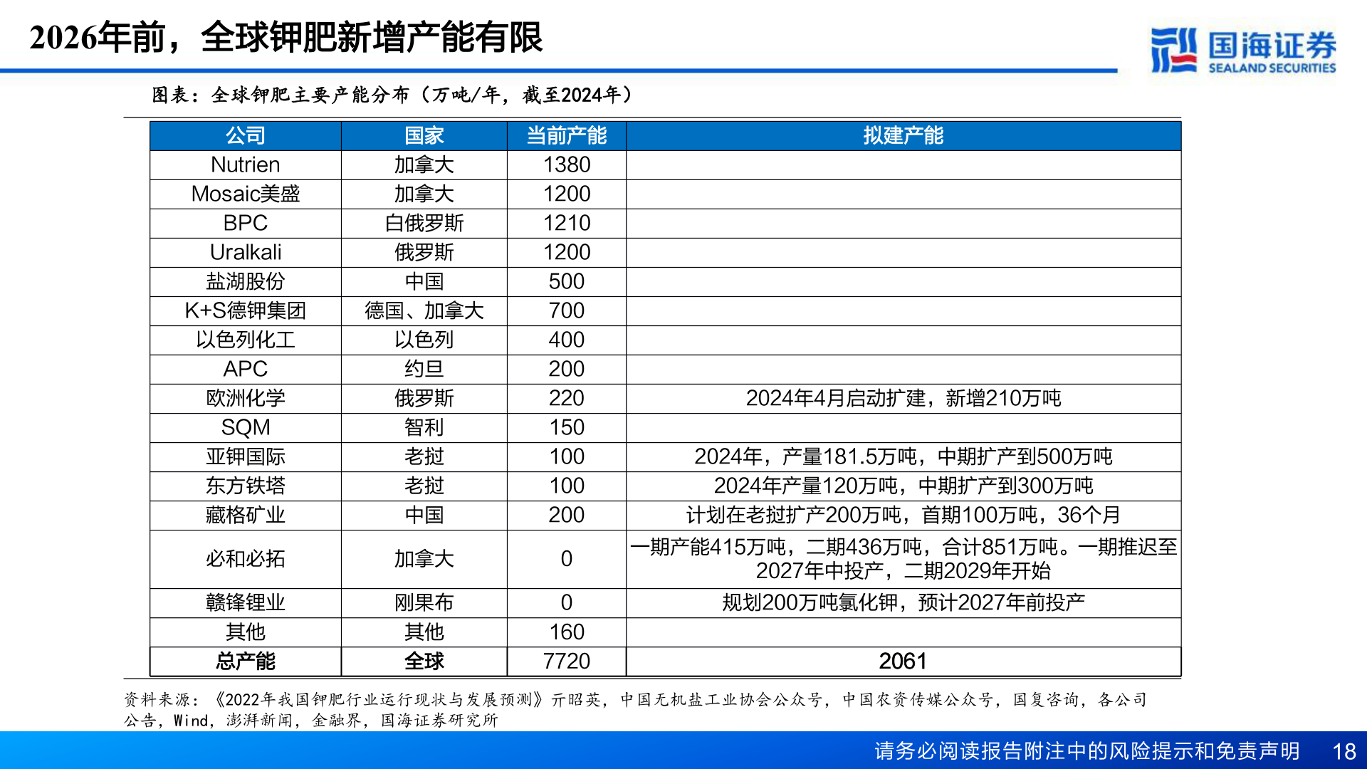 想关注一下2026年前，全球钾肥新增产能有限