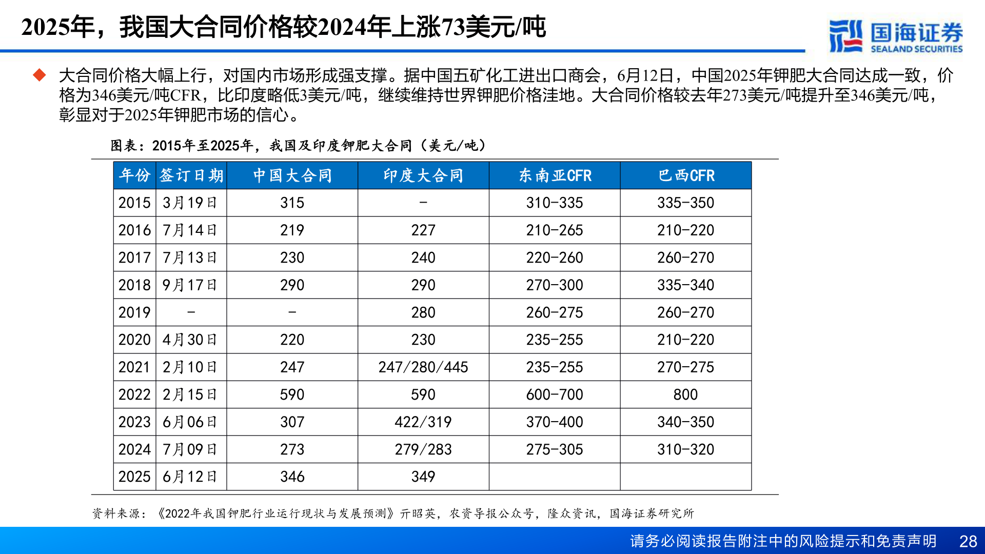 各位网友请教一下2025年，我国大合同价格较2024年上涨73美元/吨