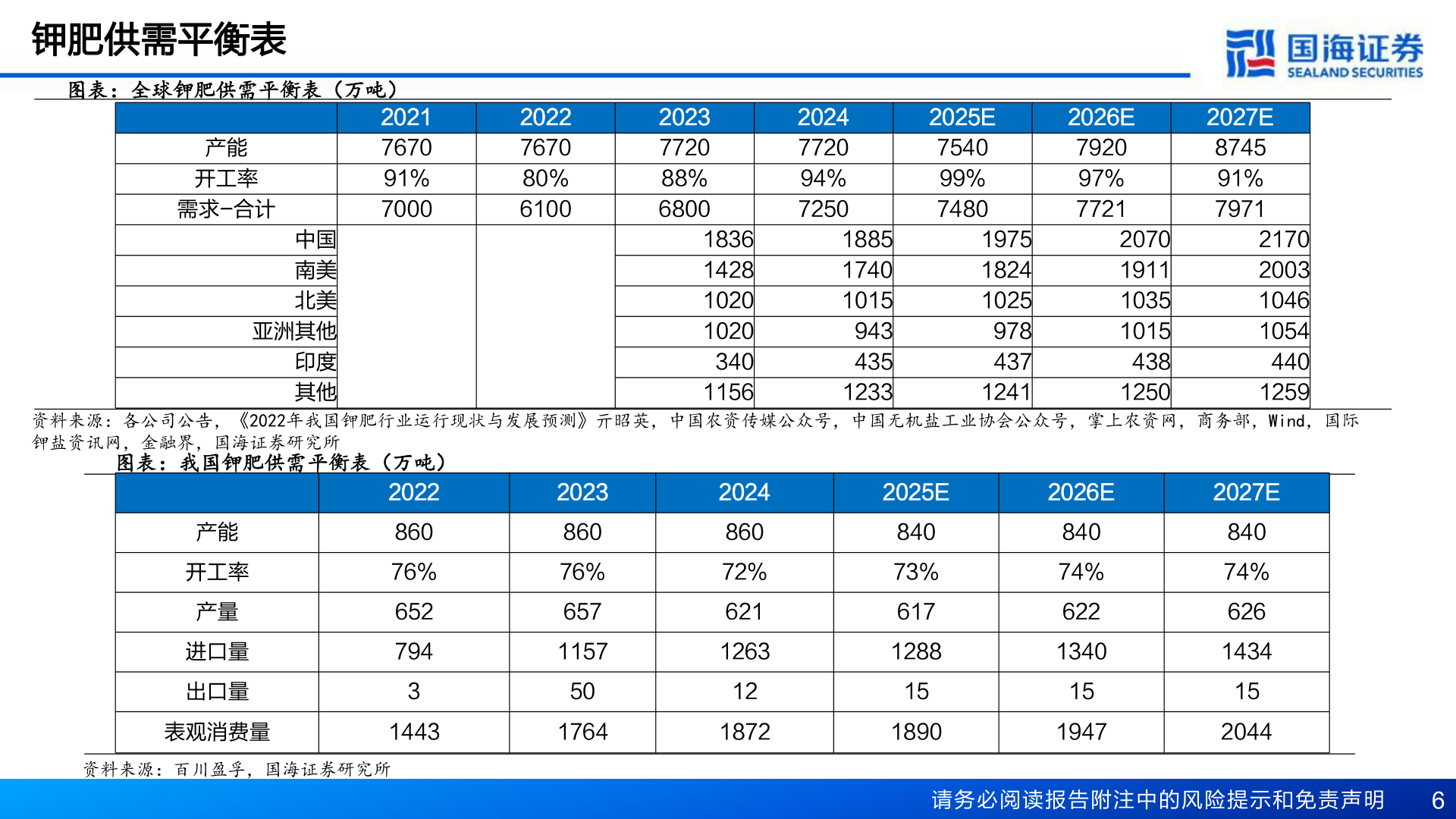 谁能回答钾肥供需平衡表