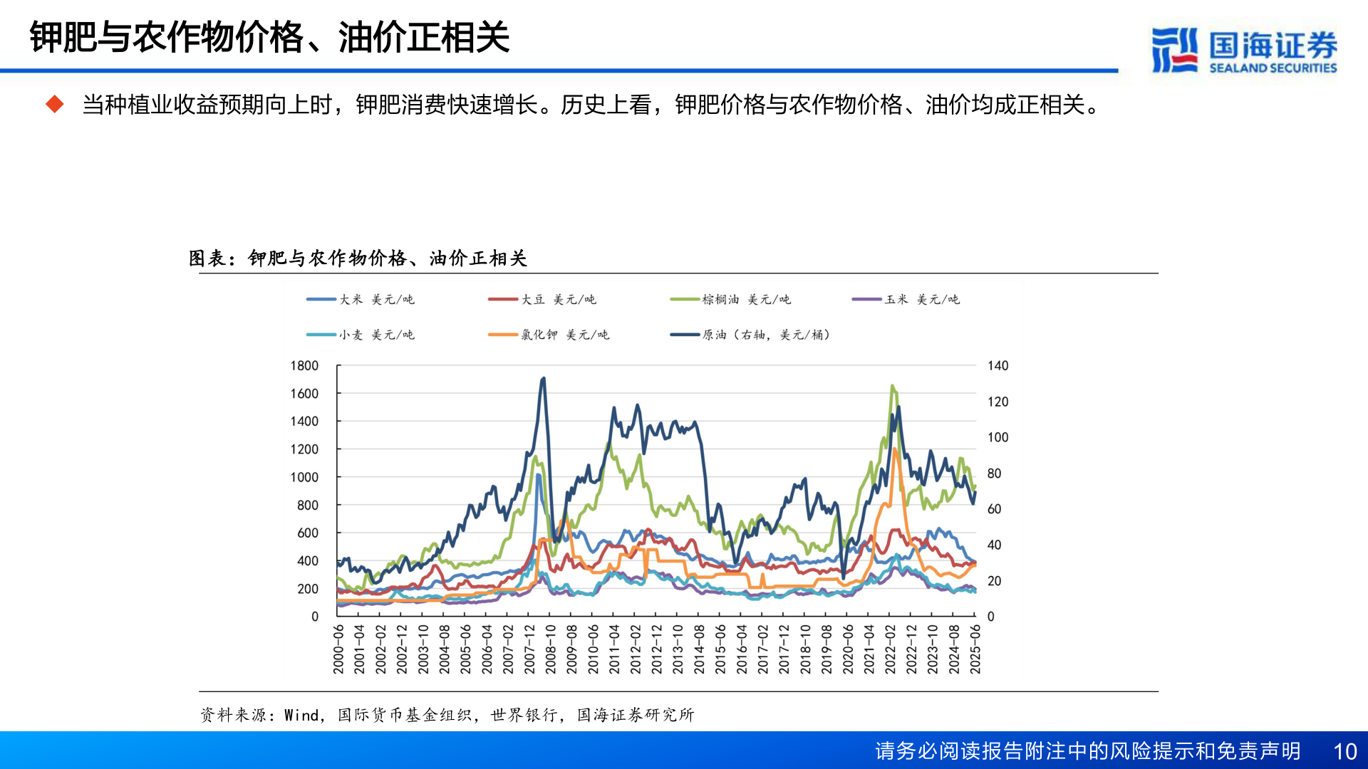 请问一下钾肥与农作物价格、油价正相关