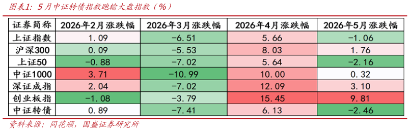 请问一下5月中证转债指数跑输大盘指数占%）