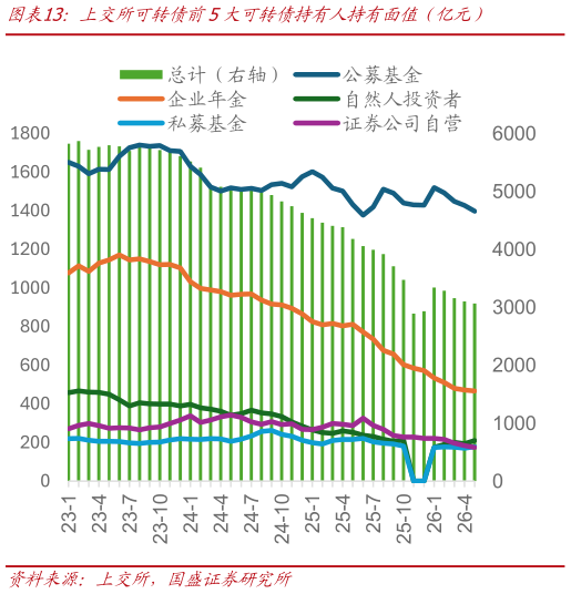 请问一下上交所可转债前5大可转债持有人持有面值占亿元）
