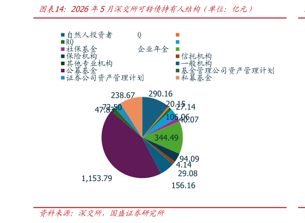 咨询大家2026年5月深交所可转债持有人结构占单位：亿元）