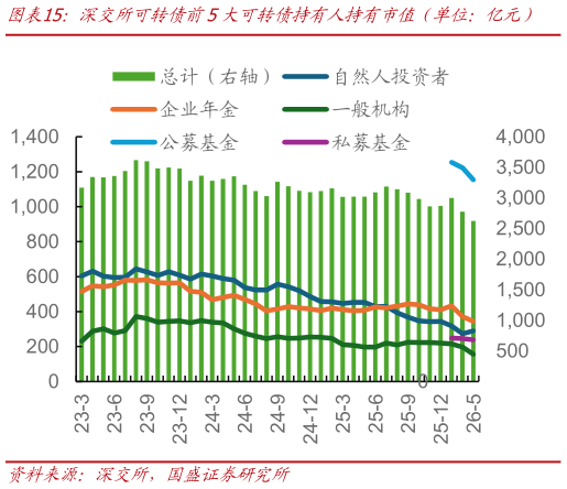 想问下各位网友深交所可转债前5大可转债持有人持有市值占单位：亿元）