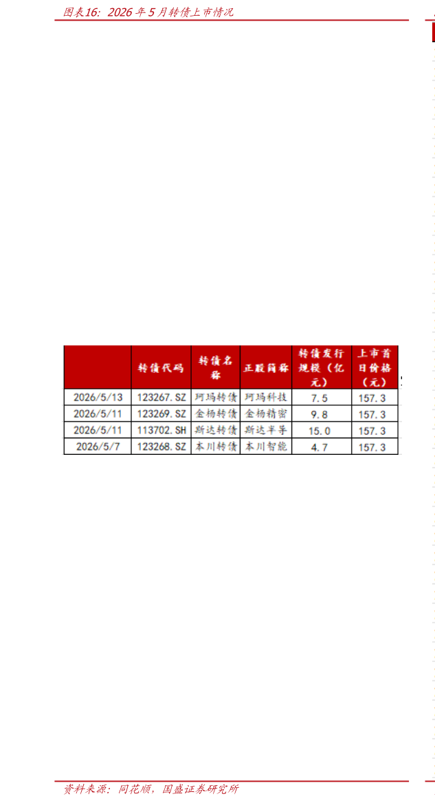咨询大家2026年5月转债上市情况