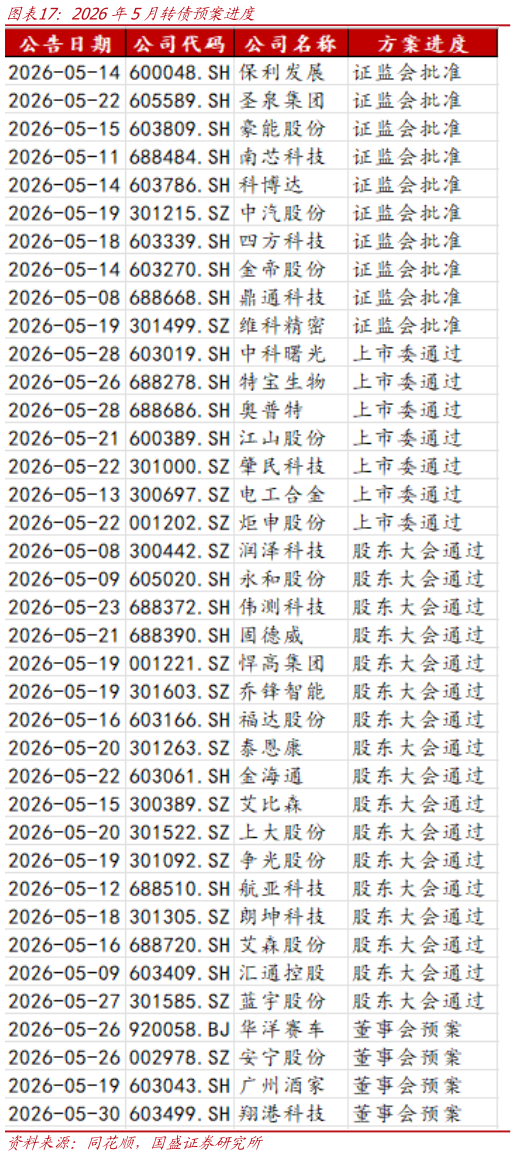 想问下各位网友2026年5月转债预案进度