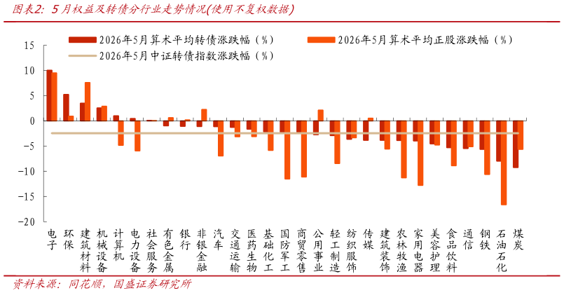 我想了解一下5月权益及转债分行业走势情况使用不复权数据