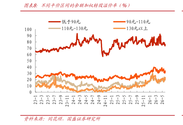 怎样理解不同平价区间的余额加权转股溢价率占%）