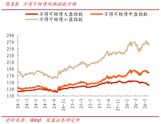 请问一下万得可转债风格指数价格