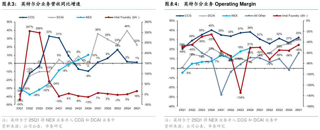 如何看待英特尔分业务 Operating Margin