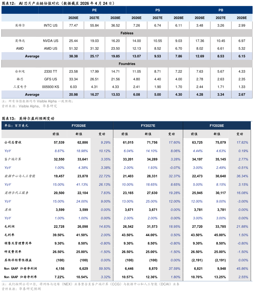 想关注一下AI 芯片产业链估值对比（数据截至 2026 年 4 月 24 日） 英特尔盈利预测变动