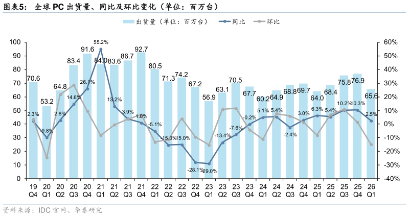 咨询大家全球 PC 出货量、同比及环比变化（单位：百万台） 英特尔分业务营收  单位:百万美元英特尔分业务营收占比